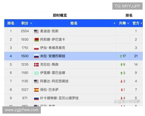 杭州网球队以62分稳居冠军赛积分榜首位争夺荣誉在即
