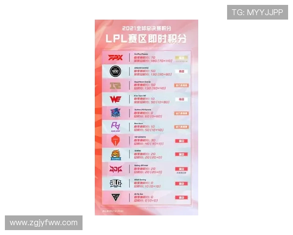 FPX战队在青年赛积分榜上以64分稳居第一名，表现引人瞩目